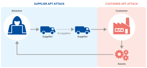 SolarWinds Supply Chain Attack