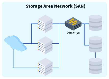 Storage Area Networks (SANs) (1)