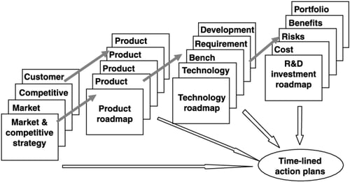 Technology Roadmapping and Strategic Planning