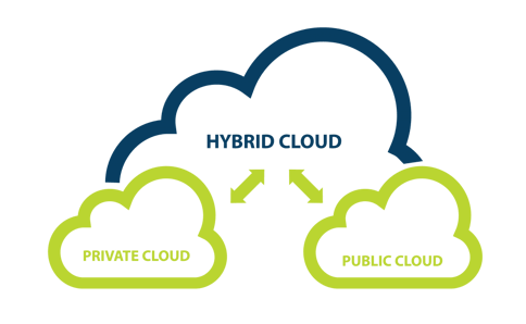 hybrid cloud